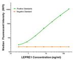 LEPRE1 Antibody in Luminex (Luminex)