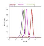 Catalase Antibody in Flow Cytometry (Flow)