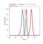 PRDX1 Antibody in Flow Cytometry (Flow)