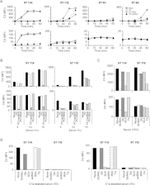 Complement C3 Antibody in Flow Cytometry (Flow)
