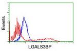 LGALS3BP Antibody in Flow Cytometry (Flow)