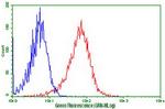 LGR5 Antibody in Flow Cytometry (Flow)