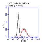 LGR5 Antibody in Flow Cytometry (Flow)