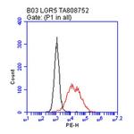 LGR5 Antibody in Flow Cytometry (Flow)