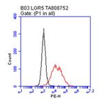 LGR5 Antibody in Flow Cytometry (Flow)