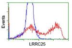 LRRC25 Antibody in Flow Cytometry (Flow)
