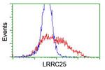 LRRC25 Antibody in Flow Cytometry (Flow)