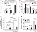 Ly-6A/E Antibody in Flow Cytometry (Flow)