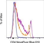 CD4 Antibody in Flow Cytometry (Flow)