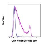 CD4 Antibody in Flow Cytometry (Flow)