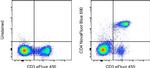 CD4 Antibody in Flow Cytometry (Flow)