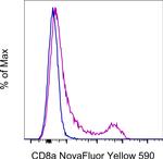 CD8a Antibody in Flow Cytometry (Flow)