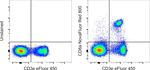 CD8a Antibody in Flow Cytometry (Flow)