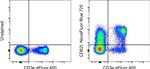 CD62L (L-Selectin) Antibody in Flow Cytometry (Flow)