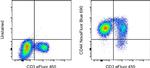 CD44 Antibody in Flow Cytometry (Flow)