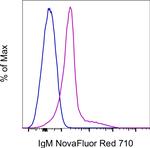 Mouse IgM Antibody in Flow Cytometry (Flow)