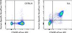 Mouse IgM Antibody in Flow Cytometry (Flow)