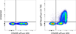 Mouse IgM Antibody in Flow Cytometry (Flow)