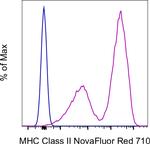 MHC Class II (I-A/I-E) Antibody in Flow Cytometry (Flow)