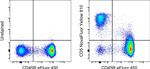CD5 Antibody in Flow Cytometry (Flow)