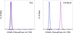 CD45.2 Antibody in Flow Cytometry (Flow)