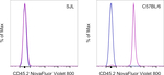 CD45.2 Antibody in Flow Cytometry (Flow)