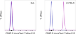 CD45.2 Antibody in Flow Cytometry (Flow)