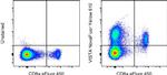 VISTA Antibody in Flow Cytometry (Flow)
