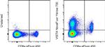 VISTA Antibody in Flow Cytometry (Flow)