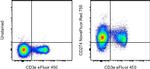 CD274 (PD-L1, B7-H1) Antibody in Flow Cytometry (Flow)