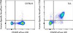 CD274 (PD-L1, B7-H1) Antibody in Flow Cytometry (Flow)