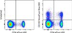 CD183 (CXCR3) Antibody in Flow Cytometry (Flow)