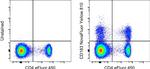 CD183 (CXCR3) Antibody in Flow Cytometry (Flow)