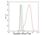 Cytokeratin 18 Antibody in Flow Cytometry (Flow)