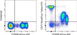 CD71 (Transferrin Receptor) Antibody in Flow Cytometry (Flow)
