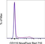 CD115 (c-fms) Antibody in Flow Cytometry (Flow)