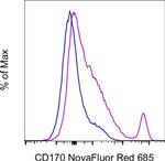CD170 (Siglec F) Antibody in Flow Cytometry (Flow)