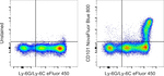CD101 Antibody in Flow Cytometry (Flow)
