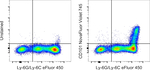 CD101 Antibody in Flow Cytometry (Flow)