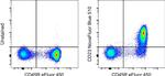 CD23 Antibody in Flow Cytometry (Flow)