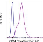 CD54 (ICAM-1) Antibody in Flow Cytometry (Flow)