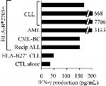IFN gamma Antibody in ELISA (ELISA)