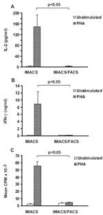 IFN gamma Antibody in ELISA (ELISA)