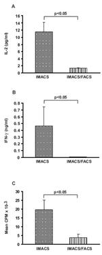 IFN gamma Antibody in ELISA (ELISA)