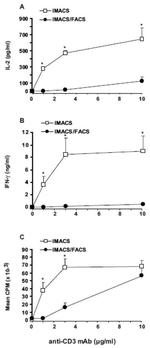 IFN gamma Antibody in ELISA (ELISA)