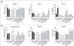 IFN gamma Antibody in Flow Cytometry, ELISA (Flow, ELISA)