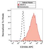 VCAM-1 Antibody in Flow Cytometry (Flow)