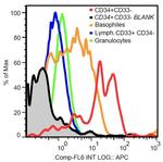 c-Kit Antibody in Flow Cytometry (Flow)