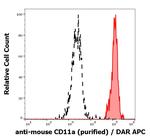 CD11a Monoclonal Antibody (M17/4)