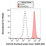 CD11b Antibody in Flow Cytometry (Flow)